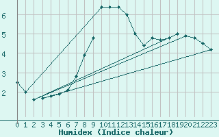 Courbe de l'humidex pour Laukuva
