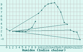 Courbe de l'humidex pour Grchen