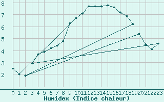 Courbe de l'humidex pour Constance (All)