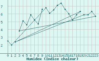 Courbe de l'humidex pour Bivio