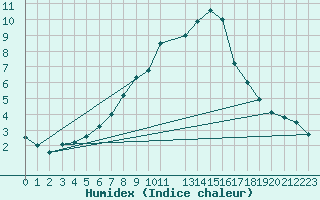 Courbe de l'humidex pour La Comella (And)