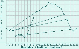 Courbe de l'humidex pour Aultbea