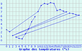 Courbe de tempratures pour Idar-Oberstein