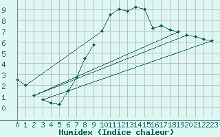 Courbe de l'humidex pour Idar-Oberstein