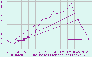 Courbe du refroidissement olien pour Braintree Andrewsfield