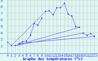 Courbe de tempratures pour Tromso-Holt