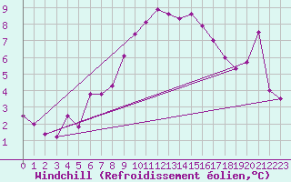 Courbe du refroidissement olien pour Grimsel Hospiz