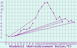 Courbe du refroidissement olien pour Kegnaes
