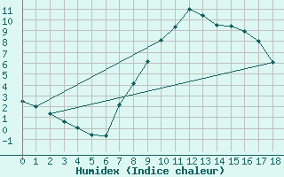 Courbe de l'humidex pour Lesce