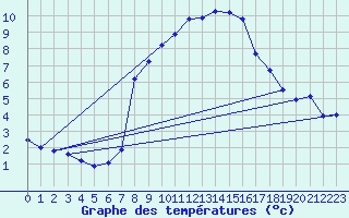 Courbe de tempratures pour Katschberg