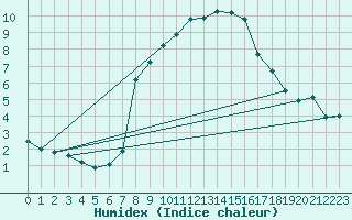 Courbe de l'humidex pour Katschberg