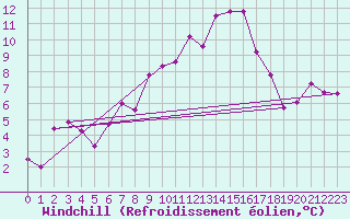 Courbe du refroidissement olien pour Moleson (Sw)