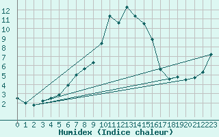Courbe de l'humidex pour Karasjok