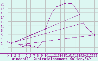Courbe du refroidissement olien pour Lans-en-Vercors (38)