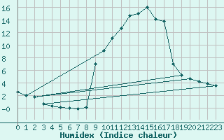 Courbe de l'humidex pour Robledo de Chavela