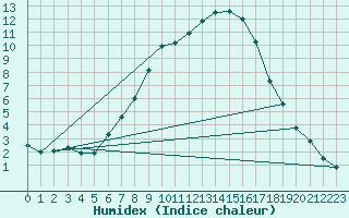 Courbe de l'humidex pour Kalwang