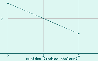 Courbe de l'humidex pour Kugluktuk Climate