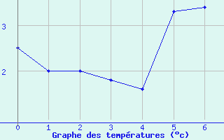 Courbe de tempratures pour Aonach Mor