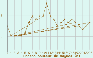 Courbe de la hauteur des vagues pour la bouée 6200091