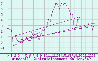 Courbe du refroidissement olien pour Zurich-Kloten