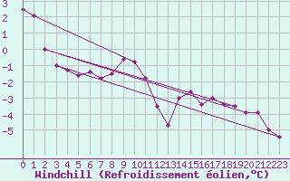 Courbe du refroidissement olien pour Great Dun Fell