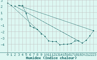 Courbe de l'humidex pour Cairnwell