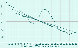 Courbe de l'humidex pour Selonnet - Chabanon (04)