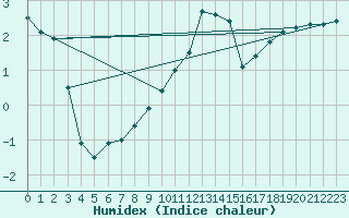 Courbe de l'humidex pour Aboyne