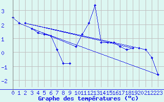 Courbe de tempratures pour Baye (51)