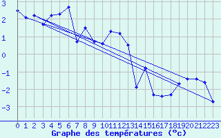 Courbe de tempratures pour Pello