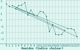 Courbe de l'humidex pour Pello