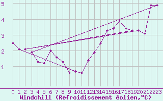 Courbe du refroidissement olien pour Cap Gris-Nez (62)
