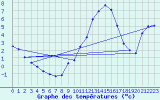 Courbe de tempratures pour Connerr (72)