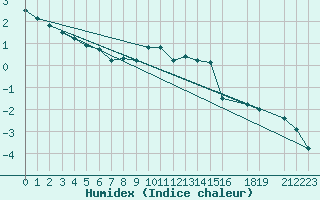 Courbe de l'humidex pour Fet I Eidfjord