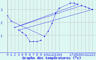 Courbe de tempratures pour Beitem (Be)