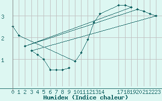 Courbe de l'humidex pour Beitem (Be)