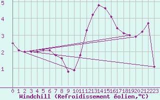 Courbe du refroidissement olien pour Thnes (74)