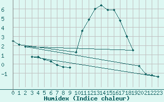 Courbe de l'humidex pour Poitiers (86)