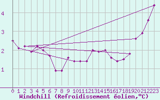 Courbe du refroidissement olien pour Santander (Esp)