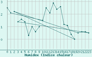 Courbe de l'humidex pour Le Puy - Loudes (43)