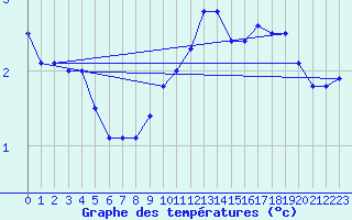 Courbe de tempratures pour Wien Mariabrunn