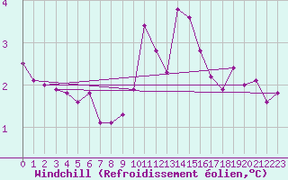 Courbe du refroidissement olien pour Villars-Tiercelin