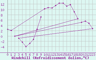 Courbe du refroidissement olien pour Chivenor