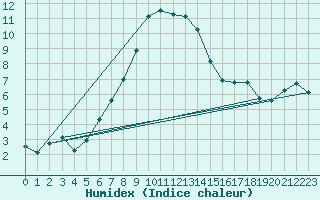 Courbe de l'humidex pour Valga