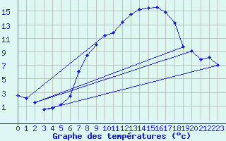 Courbe de tempratures pour Cabauw Tower