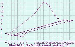 Courbe du refroidissement olien pour Sillian