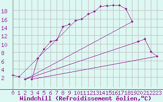 Courbe du refroidissement olien pour Krangede