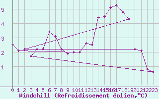 Courbe du refroidissement olien pour Sussex Four Corners