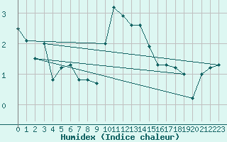 Courbe de l'humidex pour Parpaillon - Nivose (05)