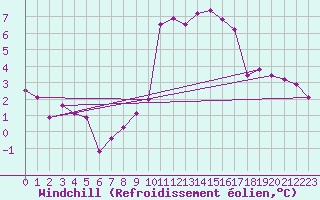 Courbe du refroidissement olien pour Salines (And)